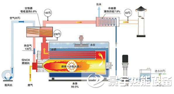 河南景宇冷凝燃气发生器锅炉运行结构原理图